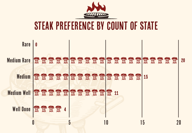 Chart of how Americans like their steak cooked by count of states